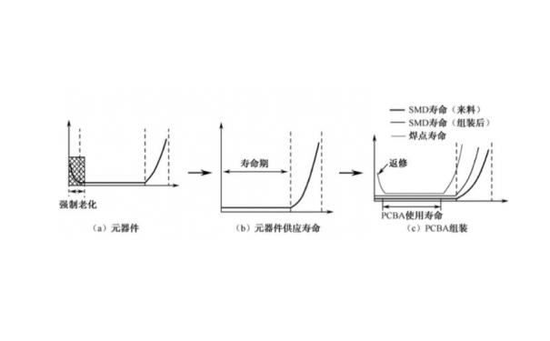 PCBA 产品失效率曲线 PCBA 产品失效率曲线