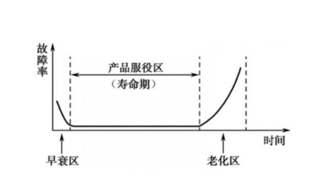 PCBA 典型的瞬时失效率曲线 PCBA 典型的瞬时失效率曲线