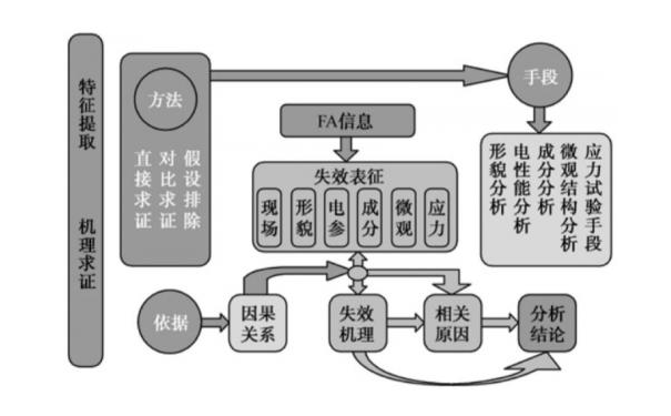 PCBA 失效分析方法 PCBA 失效分析方法