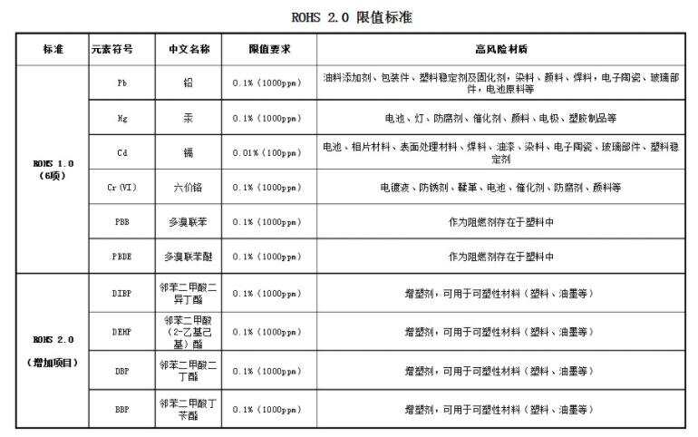 rohs2.0检测项目及法规要求限值