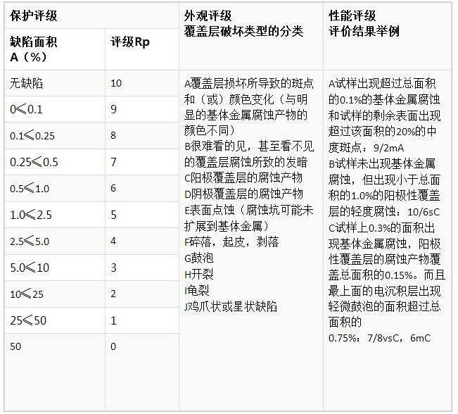 盐雾测试等级判定标准 盐雾测试等级判定标准