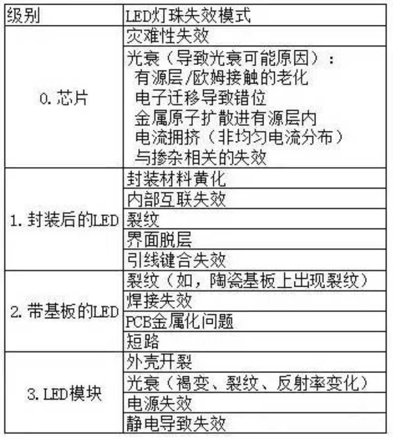 LED灯珠失效模式 LED灯珠失效模式