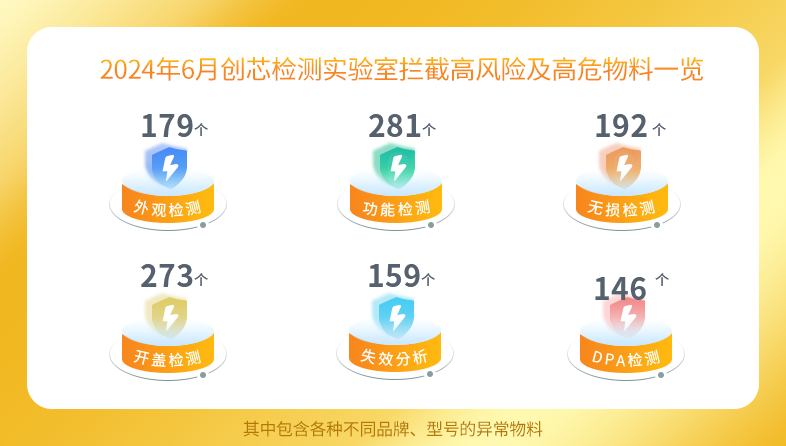 2024年6月创芯检测实验室拦截高风险及高危物料一览 2024年6月创芯检测实验室拦截高风险及高危物料一览