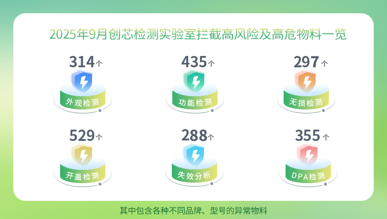 2025年9月创芯检测实验室拦截高风险及高危物料一览.png