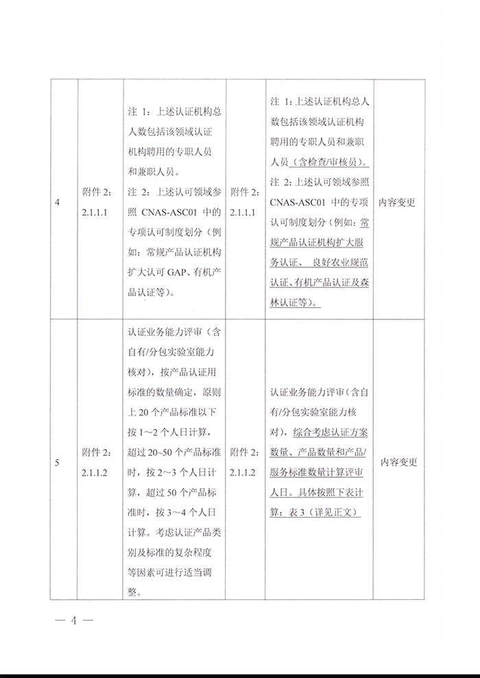 关于发布CNAS-RC04：2022《认证机构认可收费管理规则》的通知