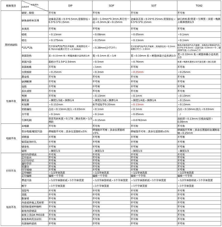 关于IC芯片外观检验标准及方法 专业元器件检测详解 