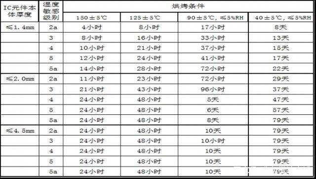 IC芯片烘烤的目的是什么?有哪些条件及要求? IC芯片烘烤的目的是什么?有哪些条件及要求?