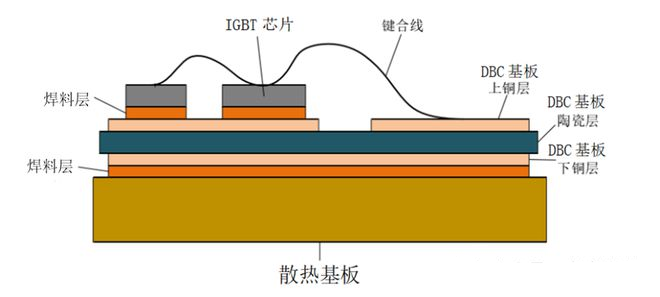 IGBT模组结构示意 IGBT模组结构示意