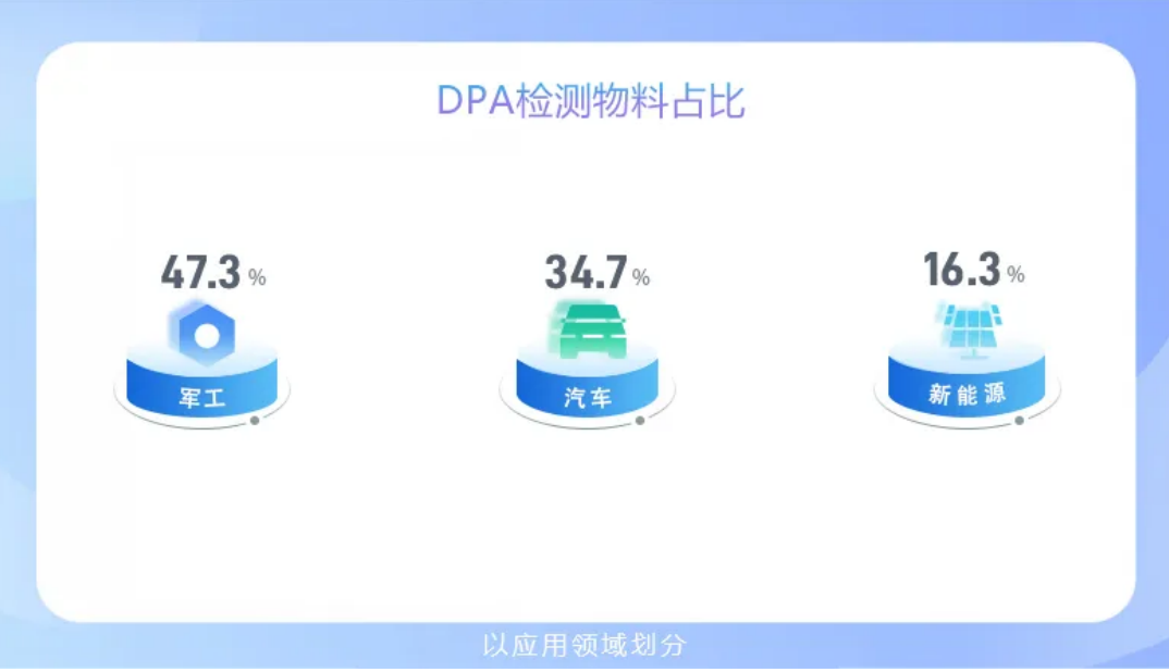 DPA检测 DPA检测