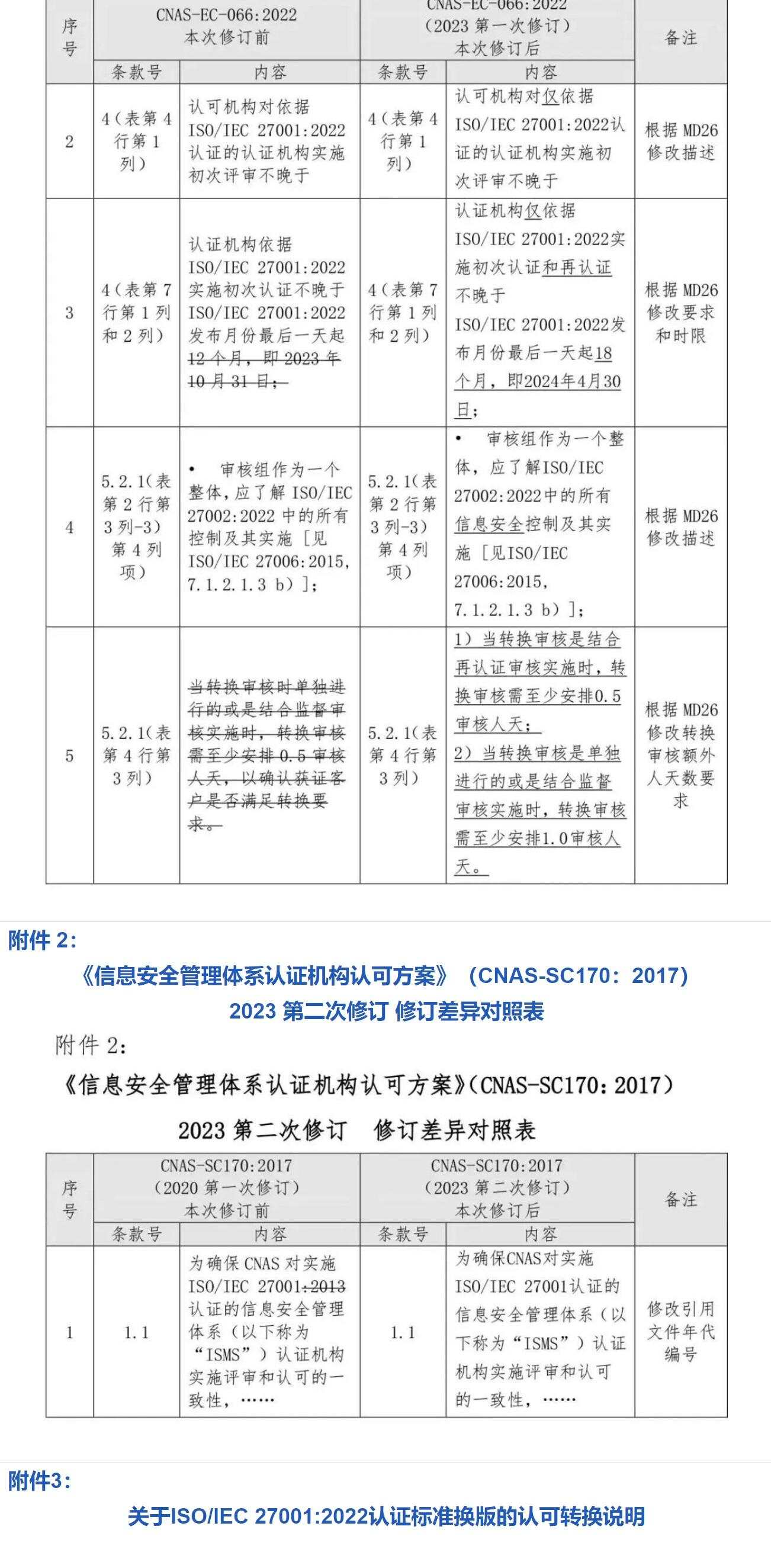 ISO/IEC  27001:2022 标准换版相关认可文件
