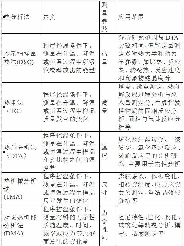几种常见的热分析方法及其测定的物理化学参数.jpg